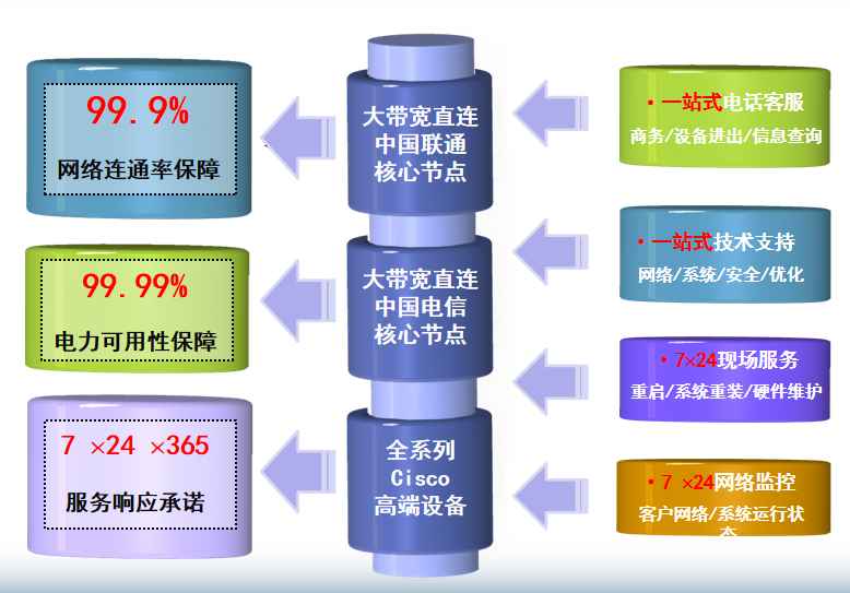 咸丰机房网络